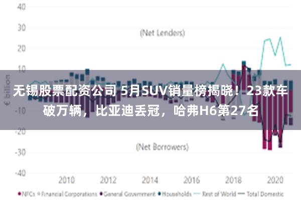 无锡股票配资公司 5月SUV销量榜揭晓！23款车破万辆，比亚迪丢冠，哈弗H6第27名